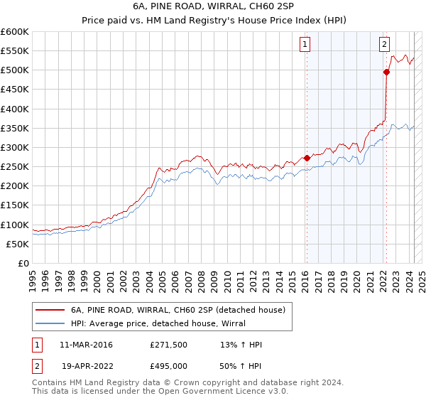 6A, PINE ROAD, WIRRAL, CH60 2SP: Price paid vs HM Land Registry's House Price Index