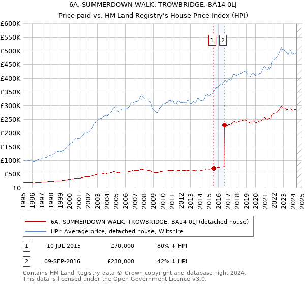 6A, SUMMERDOWN WALK, TROWBRIDGE, BA14 0LJ: Price paid vs HM Land Registry's House Price Index