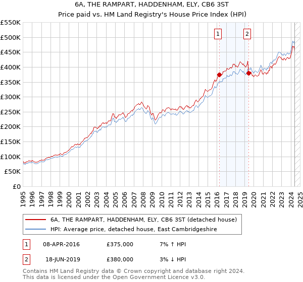 6A, THE RAMPART, HADDENHAM, ELY, CB6 3ST: Price paid vs HM Land Registry's House Price Index