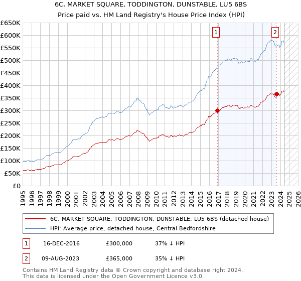 6C, MARKET SQUARE, TODDINGTON, DUNSTABLE, LU5 6BS: Price paid vs HM Land Registry's House Price Index