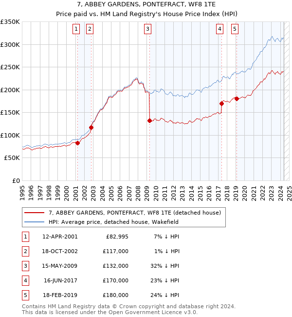 7, ABBEY GARDENS, PONTEFRACT, WF8 1TE: Price paid vs HM Land Registry's House Price Index