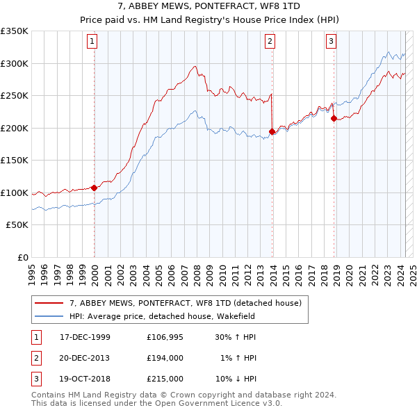 7, ABBEY MEWS, PONTEFRACT, WF8 1TD: Price paid vs HM Land Registry's House Price Index