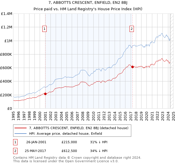 7, ABBOTTS CRESCENT, ENFIELD, EN2 8BJ: Price paid vs HM Land Registry's House Price Index