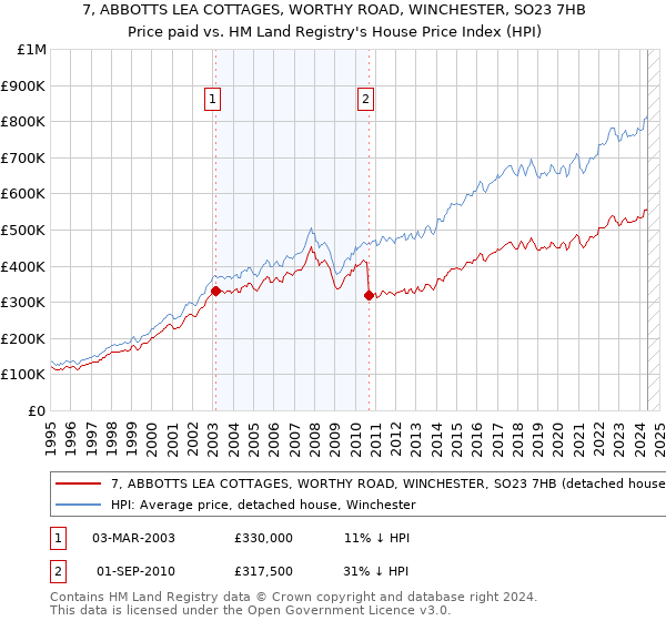 7, ABBOTTS LEA COTTAGES, WORTHY ROAD, WINCHESTER, SO23 7HB: Price paid vs HM Land Registry's House Price Index