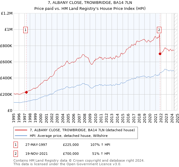 7, ALBANY CLOSE, TROWBRIDGE, BA14 7LN: Price paid vs HM Land Registry's House Price Index