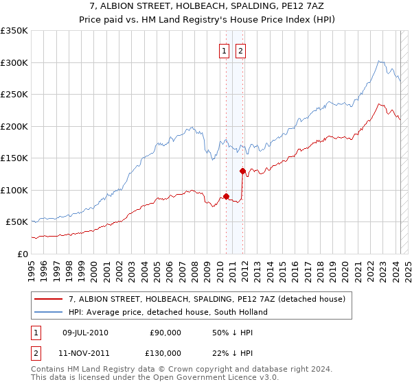 7, ALBION STREET, HOLBEACH, SPALDING, PE12 7AZ: Price paid vs HM Land Registry's House Price Index