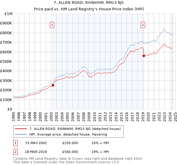 7, ALLEN ROAD, RAINHAM, RM13 9JS: Price paid vs HM Land Registry's House Price Index