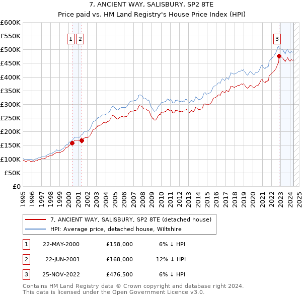 7, ANCIENT WAY, SALISBURY, SP2 8TE: Price paid vs HM Land Registry's House Price Index