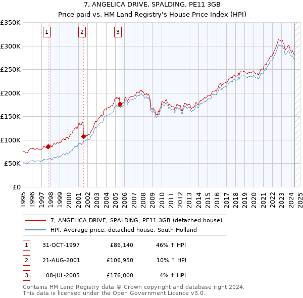 7, ANGELICA DRIVE, SPALDING, PE11 3GB: Price paid vs HM Land Registry's House Price Index