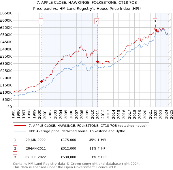 7, APPLE CLOSE, HAWKINGE, FOLKESTONE, CT18 7QB: Price paid vs HM Land Registry's House Price Index