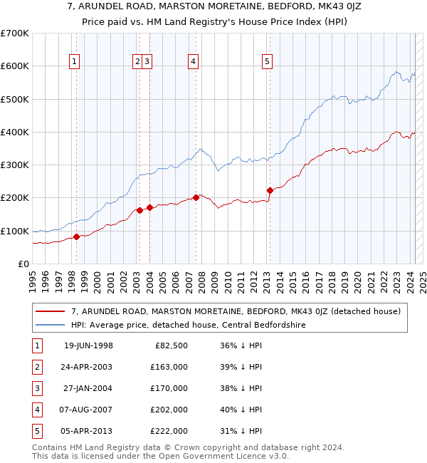 7, ARUNDEL ROAD, MARSTON MORETAINE, BEDFORD, MK43 0JZ: Price paid vs HM Land Registry's House Price Index