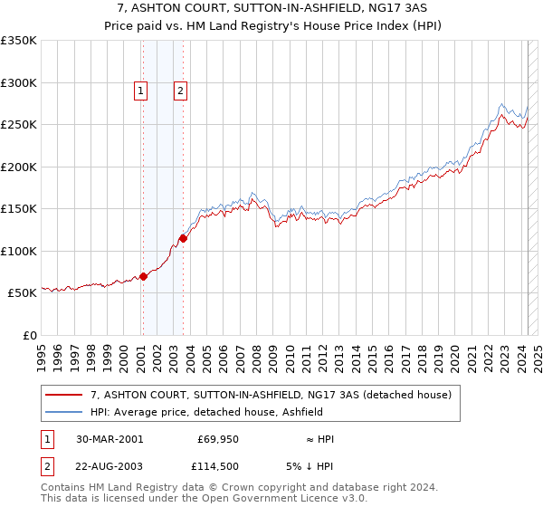 7, ASHTON COURT, SUTTON-IN-ASHFIELD, NG17 3AS: Price paid vs HM Land Registry's House Price Index