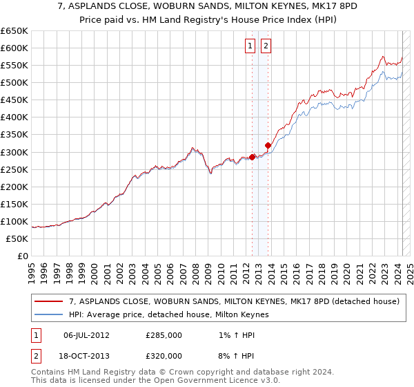 7, ASPLANDS CLOSE, WOBURN SANDS, MILTON KEYNES, MK17 8PD: Price paid vs HM Land Registry's House Price Index