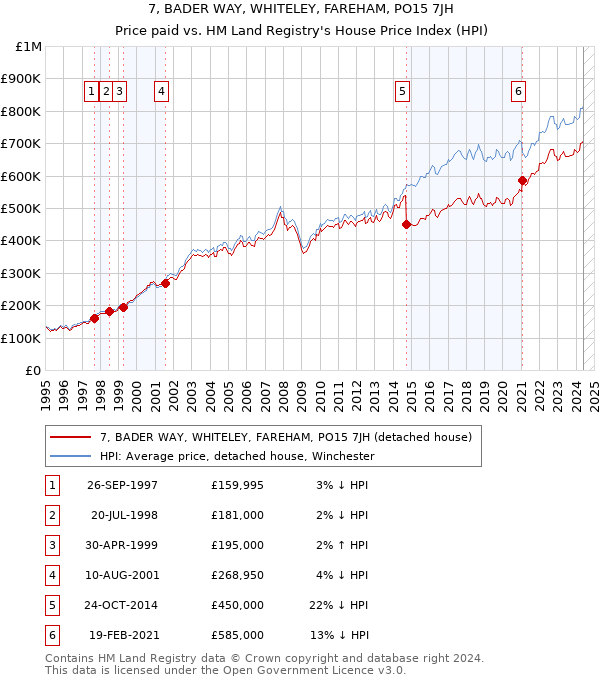 7, BADER WAY, WHITELEY, FAREHAM, PO15 7JH: Price paid vs HM Land Registry's House Price Index