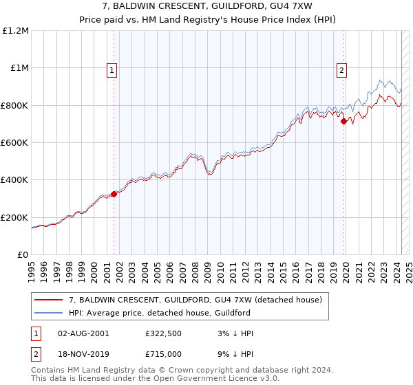 7, BALDWIN CRESCENT, GUILDFORD, GU4 7XW: Price paid vs HM Land Registry's House Price Index