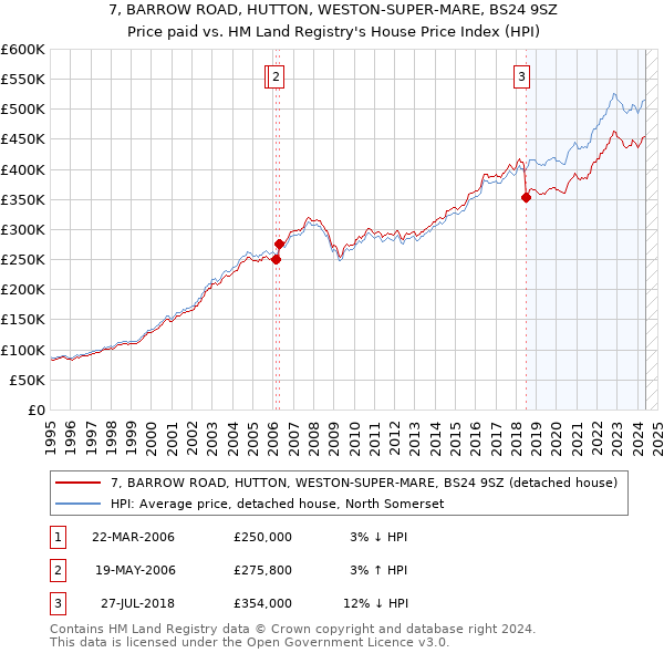 7, BARROW ROAD, HUTTON, WESTON-SUPER-MARE, BS24 9SZ: Price paid vs HM Land Registry's House Price Index