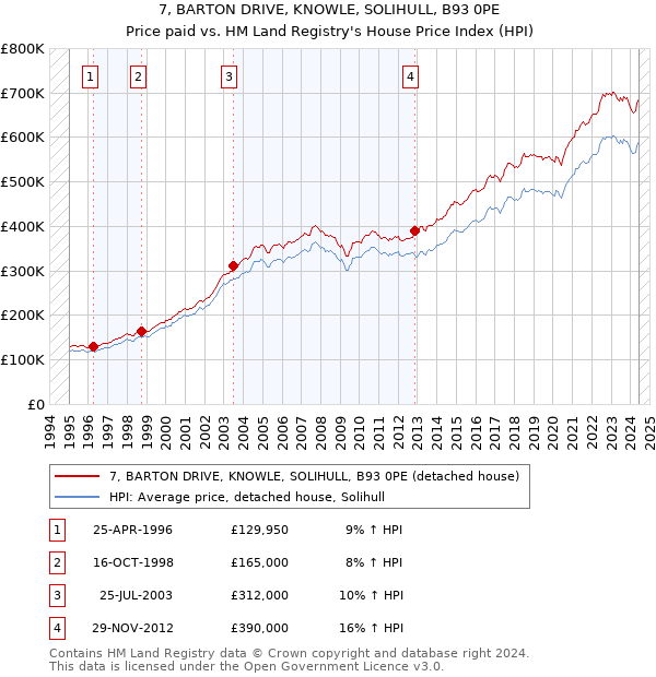 7, BARTON DRIVE, KNOWLE, SOLIHULL, B93 0PE: Price paid vs HM Land Registry's House Price Index