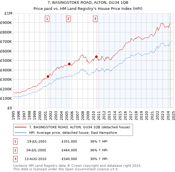 7, BASINGSTOKE ROAD, ALTON, GU34 1QB: Price paid vs HM Land Registry's House Price Index