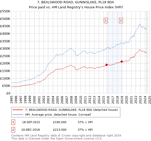 7, BEALSWOOD ROAD, GUNNISLAKE, PL18 9DA: Price paid vs HM Land Registry's House Price Index