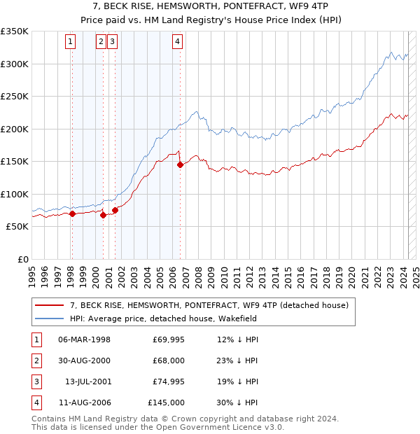 7, BECK RISE, HEMSWORTH, PONTEFRACT, WF9 4TP: Price paid vs HM Land Registry's House Price Index