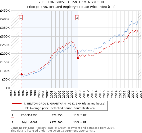 7, BELTON GROVE, GRANTHAM, NG31 9HH: Price paid vs HM Land Registry's House Price Index