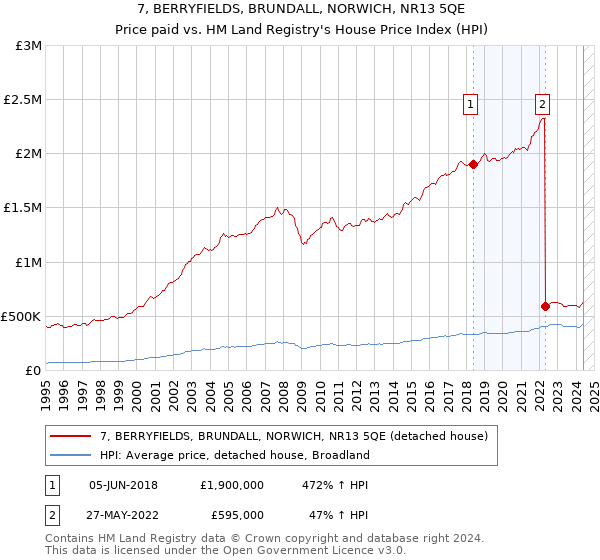 7, BERRYFIELDS, BRUNDALL, NORWICH, NR13 5QE: Price paid vs HM Land Registry's House Price Index