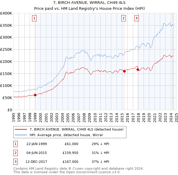 7, BIRCH AVENUE, WIRRAL, CH49 4LS: Price paid vs HM Land Registry's House Price Index