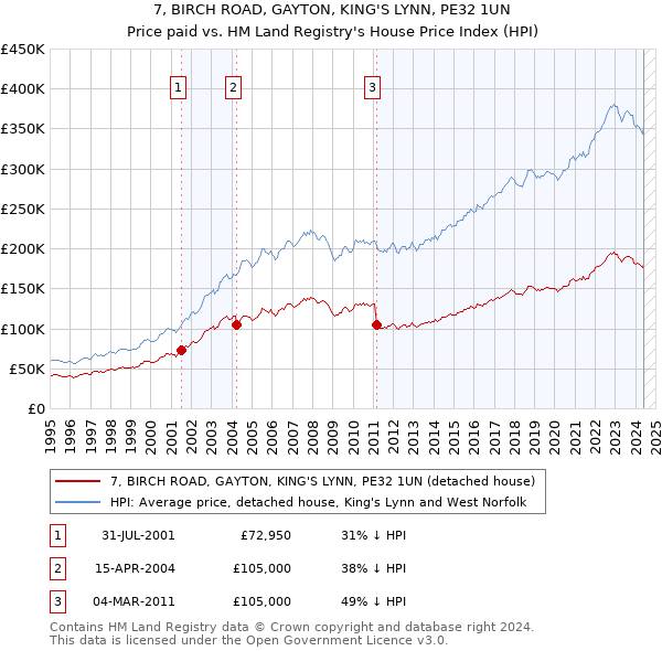 7, BIRCH ROAD, GAYTON, KING'S LYNN, PE32 1UN: Price paid vs HM Land Registry's House Price Index