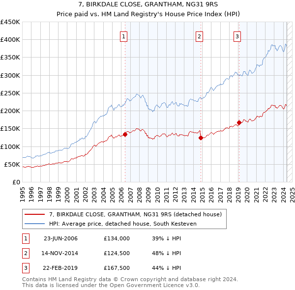 7, BIRKDALE CLOSE, GRANTHAM, NG31 9RS: Price paid vs HM Land Registry's House Price Index