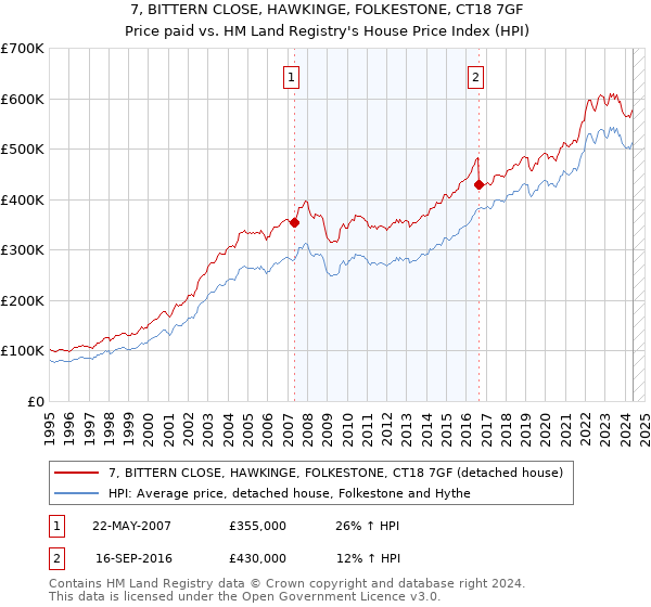 7, BITTERN CLOSE, HAWKINGE, FOLKESTONE, CT18 7GF: Price paid vs HM Land Registry's House Price Index