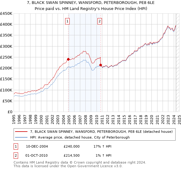 7, BLACK SWAN SPINNEY, WANSFORD, PETERBOROUGH, PE8 6LE: Price paid vs HM Land Registry's House Price Index