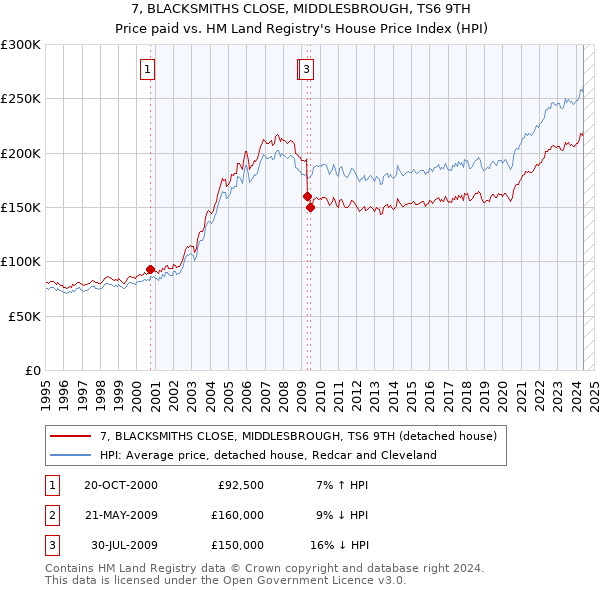 7, BLACKSMITHS CLOSE, MIDDLESBROUGH, TS6 9TH: Price paid vs HM Land Registry's House Price Index