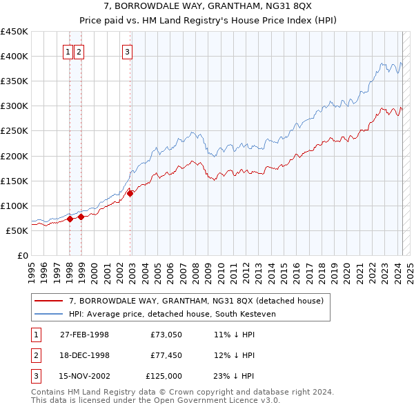 7, BORROWDALE WAY, GRANTHAM, NG31 8QX: Price paid vs HM Land Registry's House Price Index