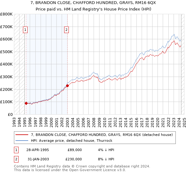 7, BRANDON CLOSE, CHAFFORD HUNDRED, GRAYS, RM16 6QX: Price paid vs HM Land Registry's House Price Index