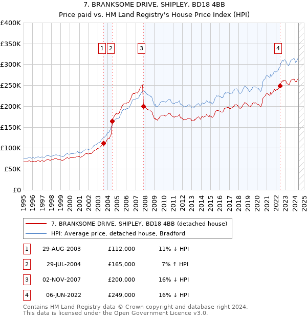 7, BRANKSOME DRIVE, SHIPLEY, BD18 4BB: Price paid vs HM Land Registry's House Price Index