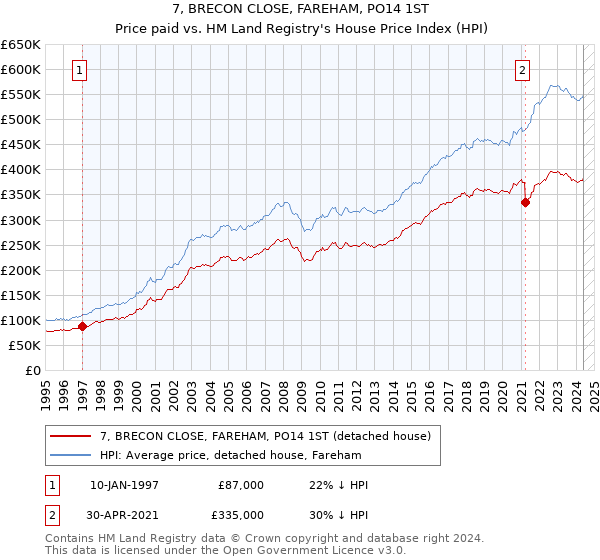 7, BRECON CLOSE, FAREHAM, PO14 1ST: Price paid vs HM Land Registry's House Price Index