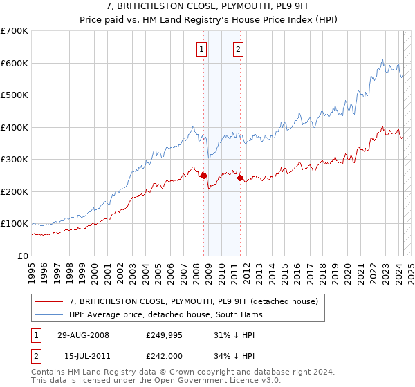 7, BRITICHESTON CLOSE, PLYMOUTH, PL9 9FF: Price paid vs HM Land Registry's House Price Index