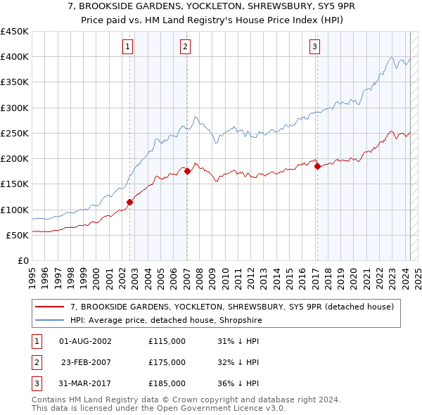 7, BROOKSIDE GARDENS, YOCKLETON, SHREWSBURY, SY5 9PR: Price paid vs HM Land Registry's House Price Index