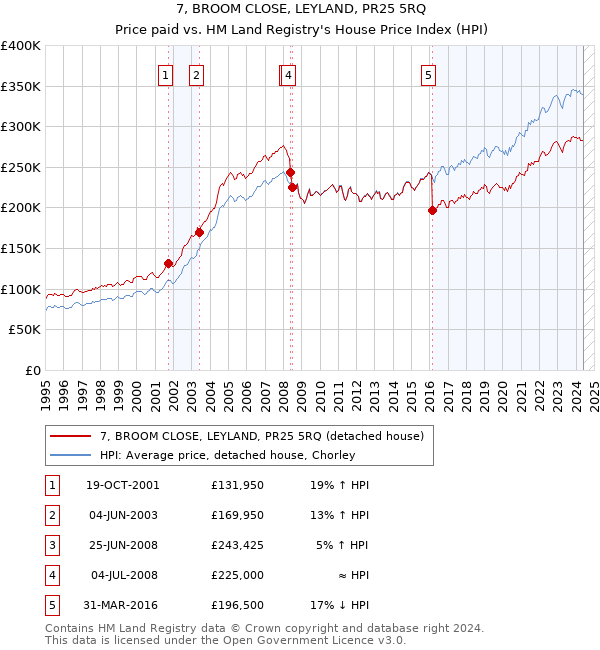 7, BROOM CLOSE, LEYLAND, PR25 5RQ: Price paid vs HM Land Registry's House Price Index