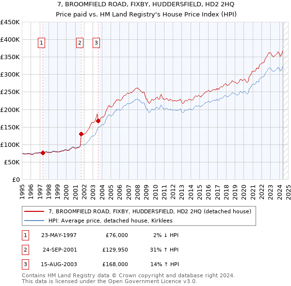 7, BROOMFIELD ROAD, FIXBY, HUDDERSFIELD, HD2 2HQ: Price paid vs HM Land Registry's House Price Index