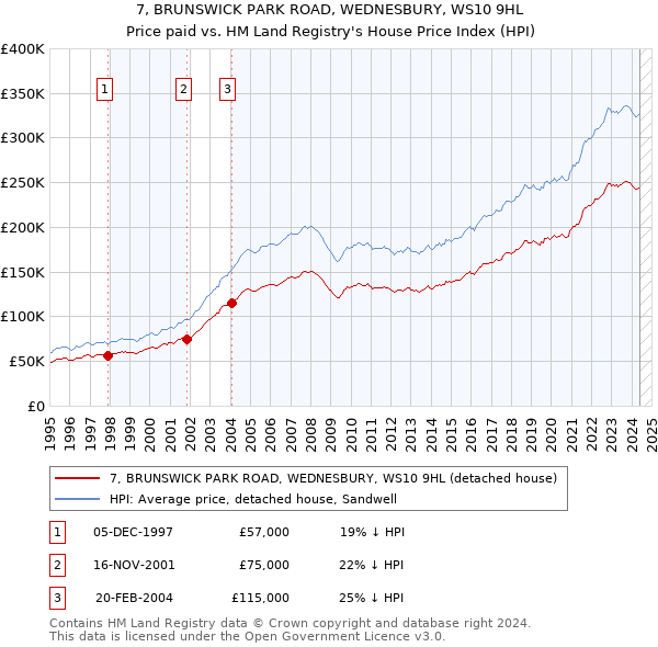 7, BRUNSWICK PARK ROAD, WEDNESBURY, WS10 9HL: Price paid vs HM Land Registry's House Price Index