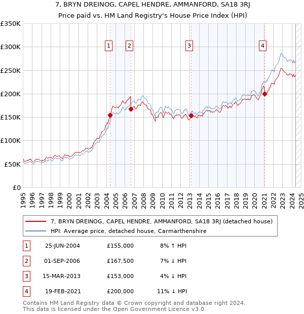 7, BRYN DREINOG, CAPEL HENDRE, AMMANFORD, SA18 3RJ: Price paid vs HM Land Registry's House Price Index