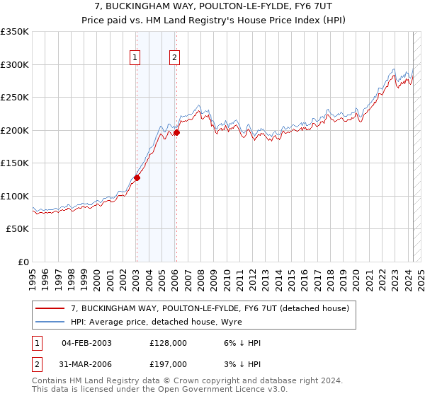 7, BUCKINGHAM WAY, POULTON-LE-FYLDE, FY6 7UT: Price paid vs HM Land Registry's House Price Index