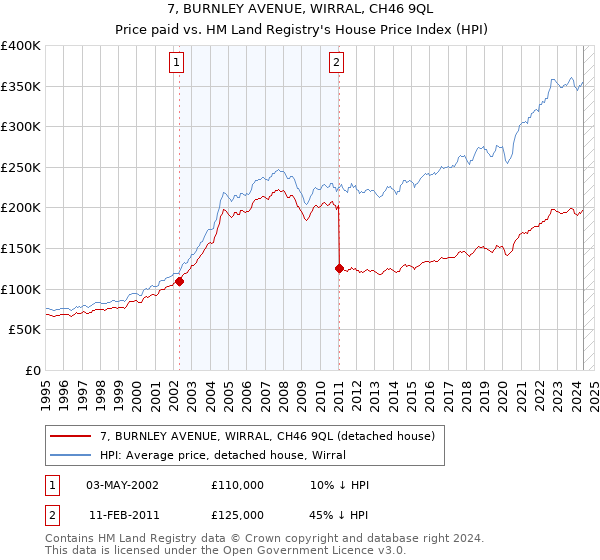 7, BURNLEY AVENUE, WIRRAL, CH46 9QL: Price paid vs HM Land Registry's House Price Index