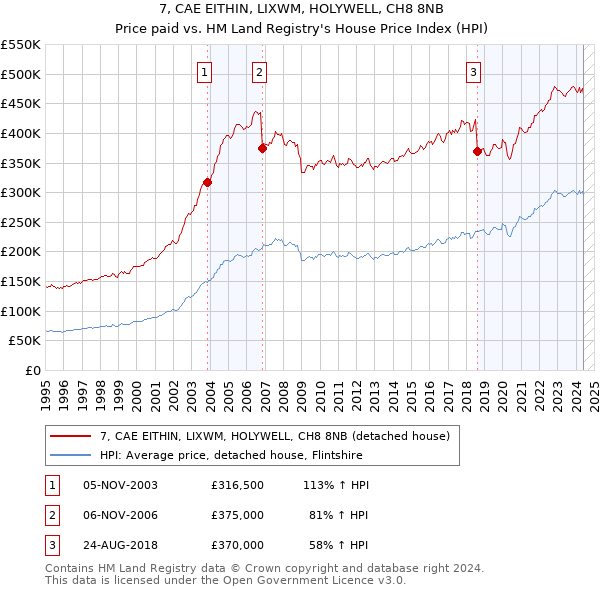 7, CAE EITHIN, LIXWM, HOLYWELL, CH8 8NB: Price paid vs HM Land Registry's House Price Index