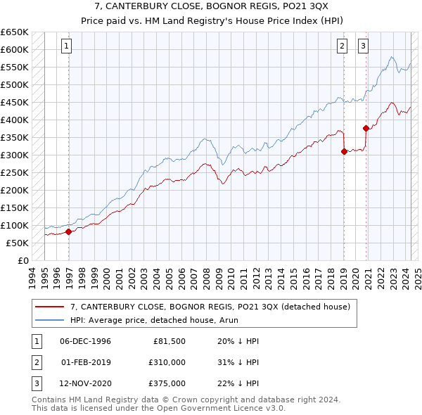 7, CANTERBURY CLOSE, BOGNOR REGIS, PO21 3QX: Price paid vs HM Land Registry's House Price Index