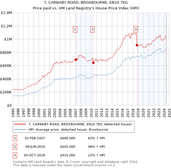 7, CARNABY ROAD, BROXBOURNE, EN10 7EG: Price paid vs HM Land Registry's House Price Index