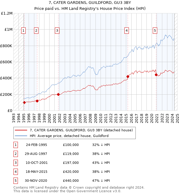 7, CATER GARDENS, GUILDFORD, GU3 3BY: Price paid vs HM Land Registry's House Price Index