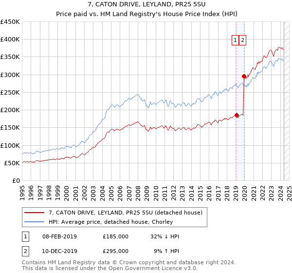 7, CATON DRIVE, LEYLAND, PR25 5SU: Price paid vs HM Land Registry's House Price Index