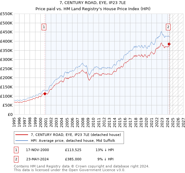 7, CENTURY ROAD, EYE, IP23 7LE: Price paid vs HM Land Registry's House Price Index